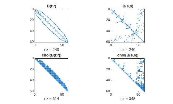 Figure contains 4 axes objects. Axes object 1 with title B(r,r), xlabel nz = 240 contains a line object which displays its values using only markers. Axes object 2 with title B(s,s), xlabel nz = 240 contains a line object which displays its values using only markers. Axes object 3 with title chol(B(r,r)), xlabel nz = 514 contains a line object which displays its values using only markers. Axes object 4 with title chol(B(s,s)), xlabel nz = 348 contains a line object which displays its values using only markers.