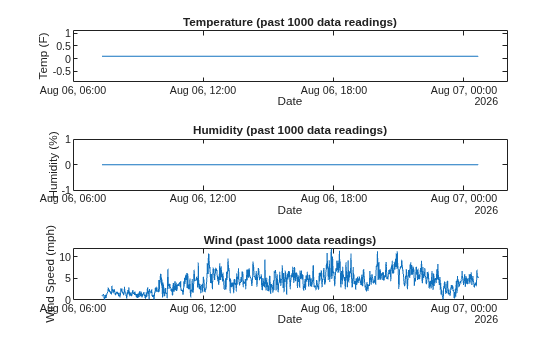 Figure contains 3 axes objects. Axes object 1 with title Temperature (past 1000 data readings), xlabel Date, ylabel Temp (F) contains an object of type line. Axes object 2 with title Humidity (past 1000 data readings), xlabel Date, ylabel Humidity (%) contains an object of type line. Axes object 3 with title Wind (past 1000 data readings), xlabel Date, ylabel Wind Speed (mph) contains an object of type line.
