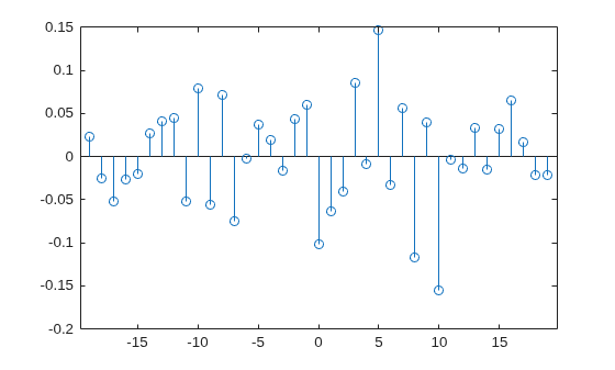 Figure contains an axes object. The axes object contains an object of type stem.