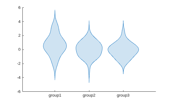 Figure contains an axes object. The axes object contains an object of type violinplot.