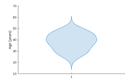 Figure contains an axes object. The axes object with ylabel Age (years) contains an object of type violinplot.