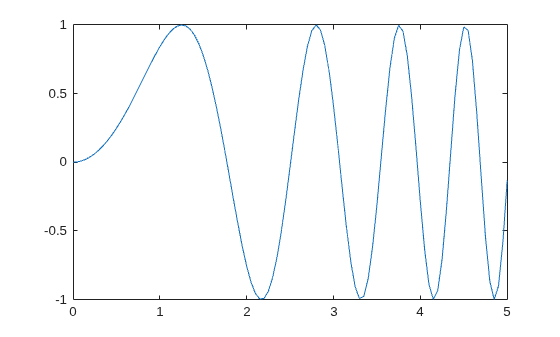 Figure contains an axes object. The axes object contains an object of type line.
