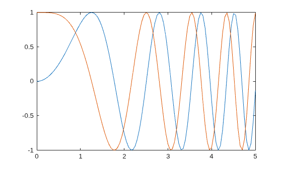 Figure contains an axes object. The axes object contains 2 objects of type line.