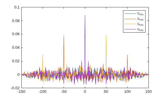 Figure contains an axes object. The axes object contains 4 objects of type line. These objects represent c_{s_1s_1}, c_{s_1s_2}, c_{s_2s_1}, c_{s_2s_2}.