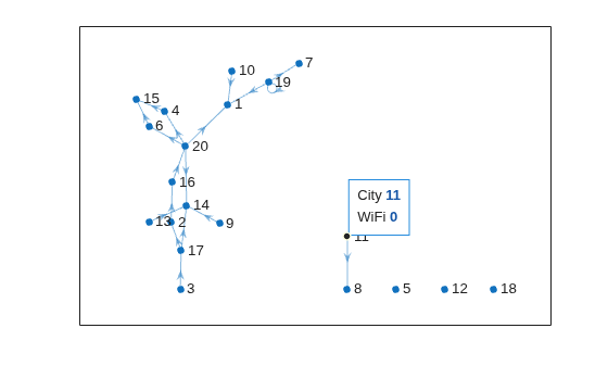 Figure contains an axes object. The axes object contains an object of type graphplot.