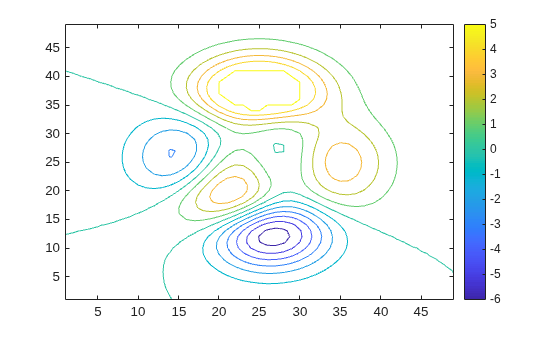 Figure contains an axes object. The axes object contains an object of type contour.