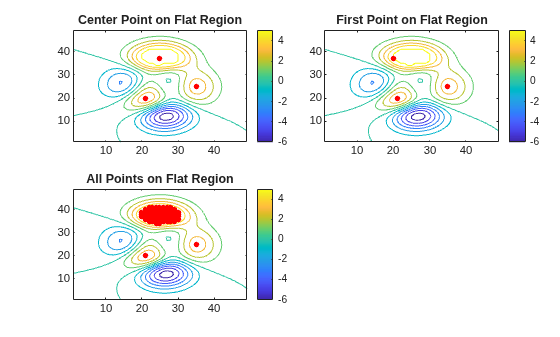 Figure contains 3 axes objects. Axes object 1 with title Center Point on Flat Region contains 2 objects of type contour, line. One or more of the lines displays its values using only markers Axes object 2 with title First Point on Flat Region contains 2 objects of type contour, line. One or more of the lines displays its values using only markers Axes object 3 with title All Points on Flat Region contains 2 objects of type contour, line. One or more of the lines displays its values using only markers