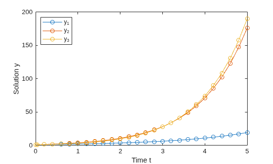 DDE with Constant Delays