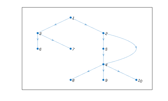 Figure contains an axes object. The axes object contains an object of type graphplot.