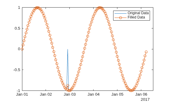 Figure contains an axes object. The axes object contains 2 objects of type line. These objects represent Original Data, Filled Data.