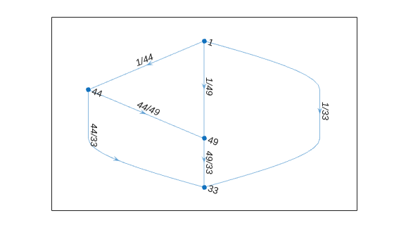 Figure contains an axes object. The axes object contains an object of type graphplot.