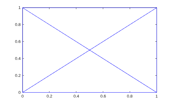 Delaunay triangulation of a unit square with a center point, showing four triangles formed by connecting vertices