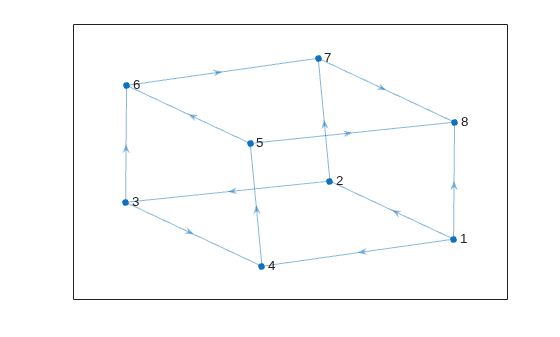 Figure contains an axes object. The axes object contains an object of type graphplot.