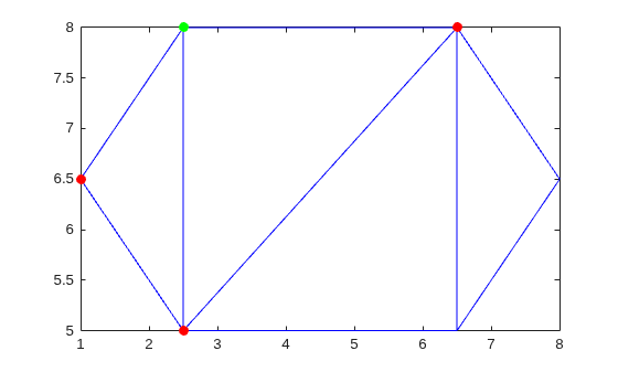 Triangulation plot with the first vertex in green and its three edge-connected neighbors in red
