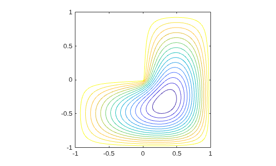 Figure contains an axes object. The axes object contains an object of type contour.