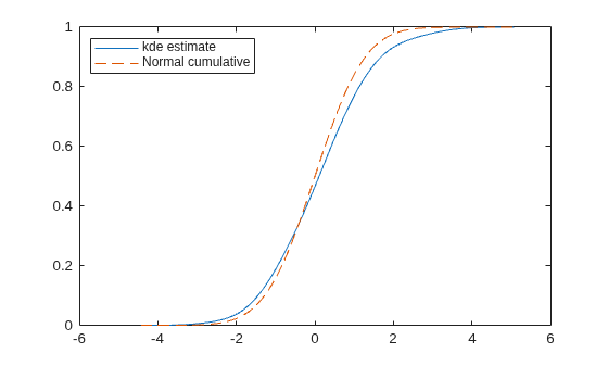 Figure contains an axes object. The axes object contains 2 objects of type line. These objects represent kde estimate, Normal cumulative.
