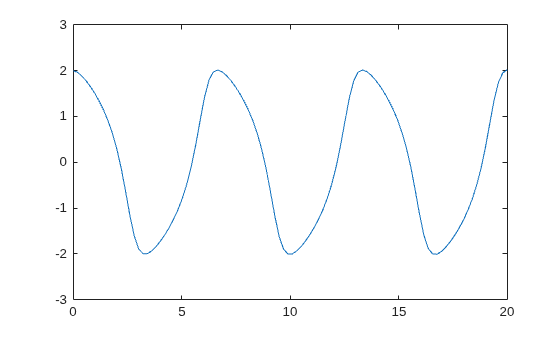 Figure contains an axes object. The axes object contains an object of type line.