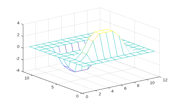 Figure contains an axes object. The axes object contains an object of type surface.