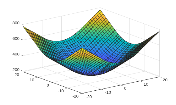 Figure contains an axes object. The axes object contains an object of type surface.