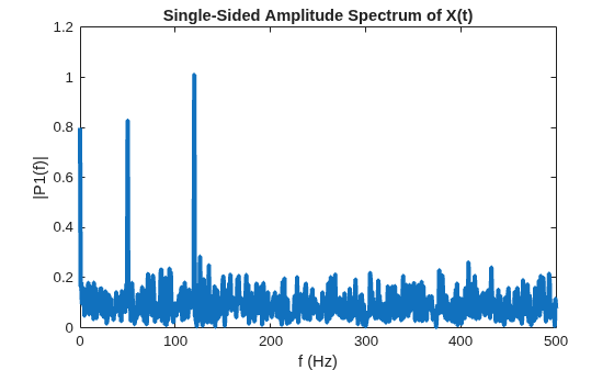 Figure contains an axes object. The axes object with title Single-Sided Amplitude Spectrum of X(t), xlabel f (Hz), ylabel |P1(f)| contains an object of type line.