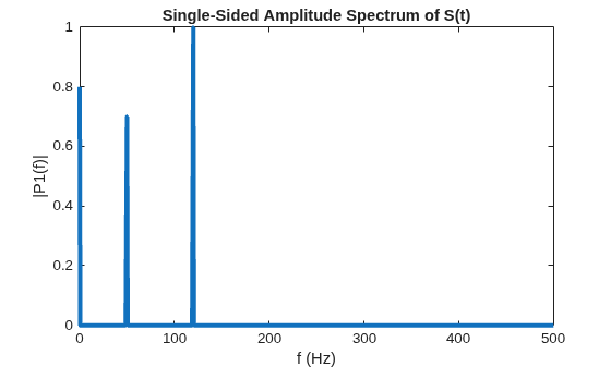 Figure contains an axes object. The axes object with title Single-Sided Amplitude Spectrum of S(t), xlabel f (Hz), ylabel |P1(f)| contains an object of type line.