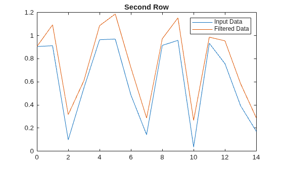 Figure contains an axes object. The axes object with title Second Row contains 2 objects of type line. These objects represent Input Data, Filtered Data.