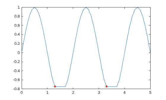 Figure contains an axes object. The axes object contains 2 objects of type line. One or more of the lines displays its values using only markers