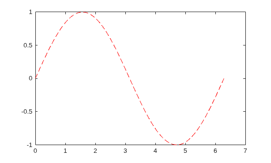 Figure contains an axes object. The axes object contains an object of type line.