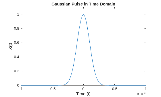 Figure contains an axes object. The axes object with title Gaussian Pulse in Time Domain, xlabel Time (t), ylabel X(t) contains an object of type line.