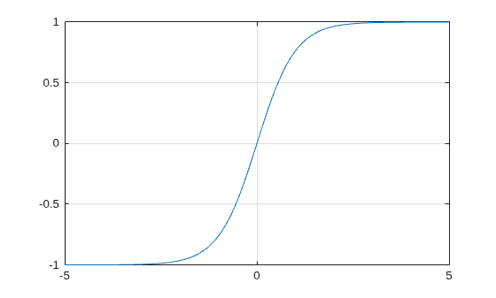 Figure contains an axes object. The axes object contains an object of type line.