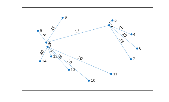 Figure contains an axes object. The axes object contains an object of type graphplot.
