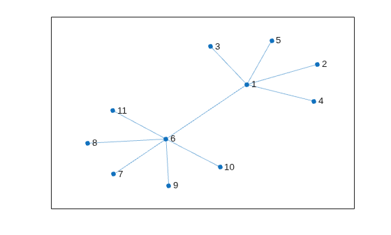 Figure contains an axes object. The axes object contains an object of type graphplot.