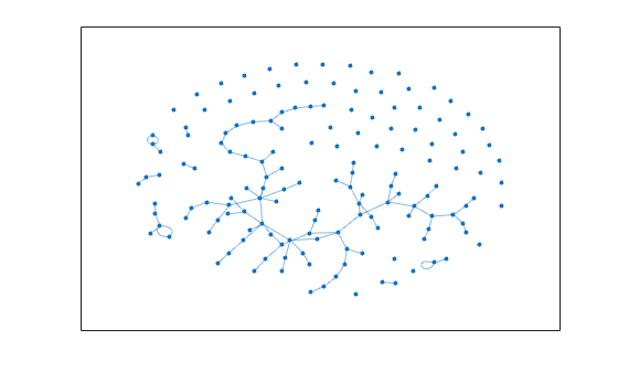 Figure contains an axes object. The axes object contains an object of type graphplot.