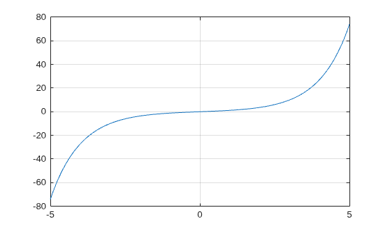 Figure contains an axes object. The axes object contains an object of type line.