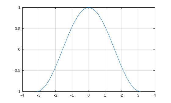 Figure contains an axes object. The axes object contains an object of type line.