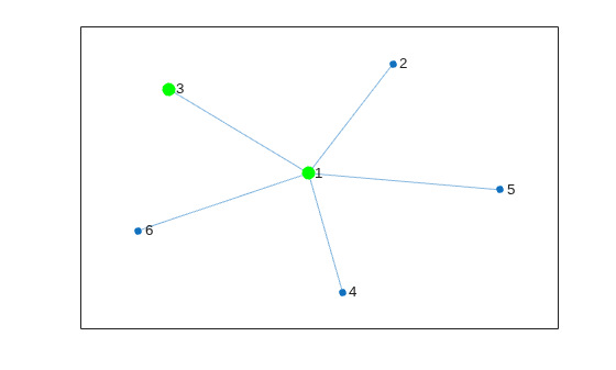 Figure contains an axes object. The axes object contains an object of type graphplot.