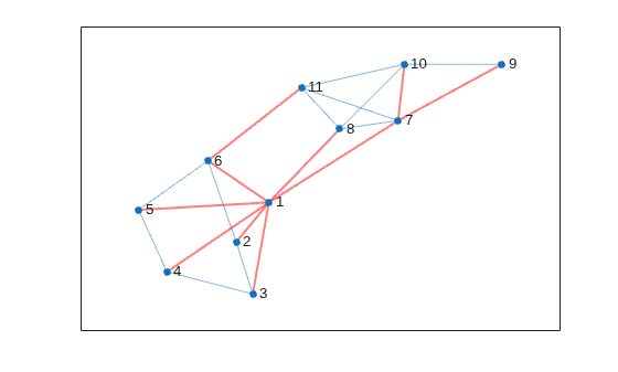 Figure contains an axes object. The axes object contains an object of type graphplot.