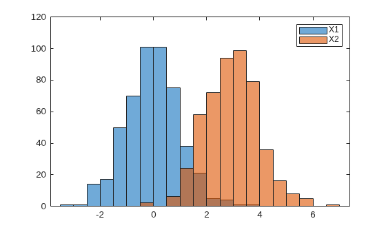 Figure contains an axes object. The axes object contains 2 objects of type histogram.