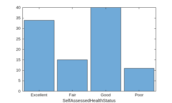 Figure contains an axes object. The axes object with xlabel SelfAssessedHealthStatus contains an object of type categoricalhistogram.