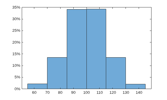 Figure contains an axes object. The axes object contains an object of type histogram.
