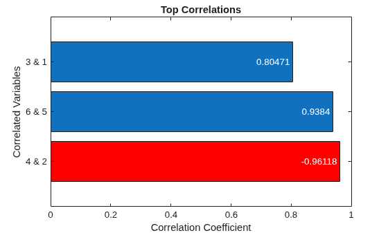 Figure contains an axes object. The axes object with title Top Correlations, xlabel Correlation Coefficient, ylabel Correlated Variables contains an object of type bar.