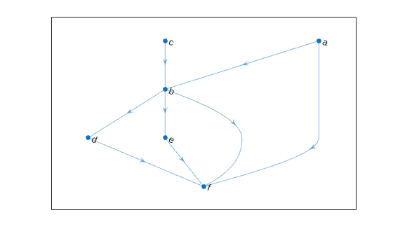 Figure contains an axes object. The axes object contains an object of type graphplot.