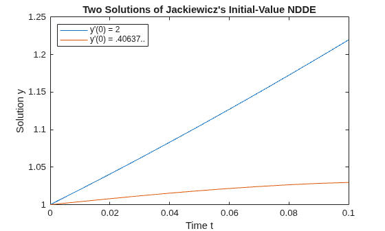 Initial Value DDE of Neutral Type