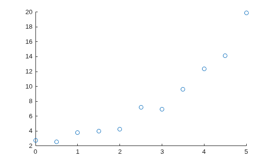 Figure contains an axes object. The axes object contains an object of type scatter.