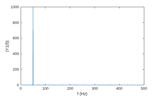 Figure contains an axes object. The axes object with xlabel f (Hz), ylabel |Y1(f)| contains an object of type line.