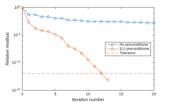 Figure contains an axes object. The axes object with xlabel Iteration number, ylabel Relative residual contains 3 objects of type line, constantline. These objects represent No preconditioner, ILU preconditioner, Tolerance.