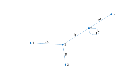 Figure contains an axes object. The axes object contains an object of type graphplot.