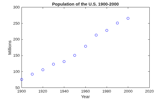 Figure contains an axes object. The axes object with title Population of the U.S. 1900-2000, xlabel Year, ylabel Millions contains a line object which displays its values using only markers.
