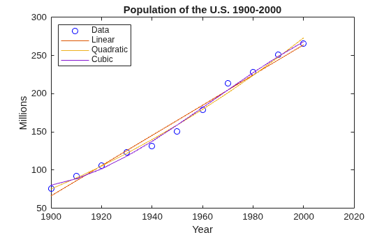 Figure contains an axes object. The axes object with title Population of the U.S. 1900-2000, xlabel Year, ylabel Millions contains 4 objects of type line. One or more of the lines displays its values using only markers These objects represent Data, Linear, Quadratic, Cubic.