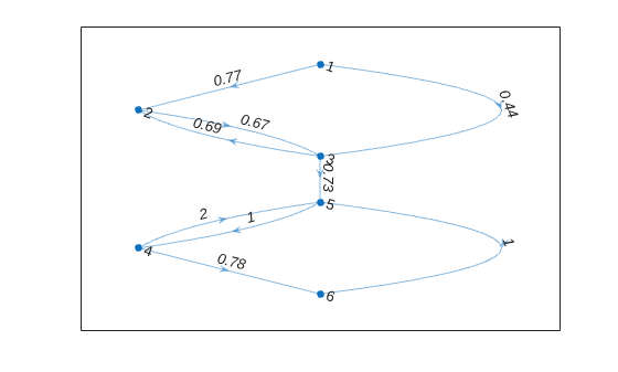 Figure contains an axes object. The axes object contains an object of type graphplot.